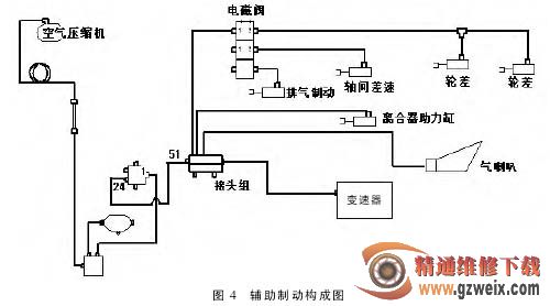 制動管